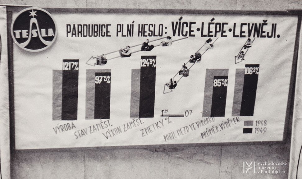 Graf výkonu Tesly v roce 1949 oproti předchozímu roku. Heslo „více-lépe-levněji!“